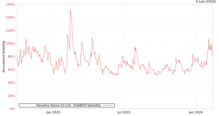 graph of Hanwha Vision Co Ltd EGARCH
