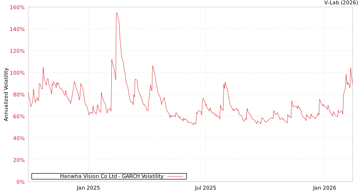 graph of Hanwha Vision Co Ltd GARCH