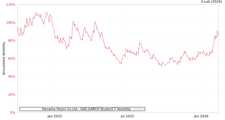 graph of Hanwha Vision Co Ltd GAS-GARCH-T