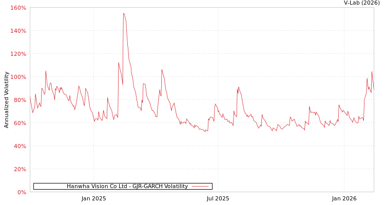 graph of Hanwha Vision Co Ltd GJR-GARCH