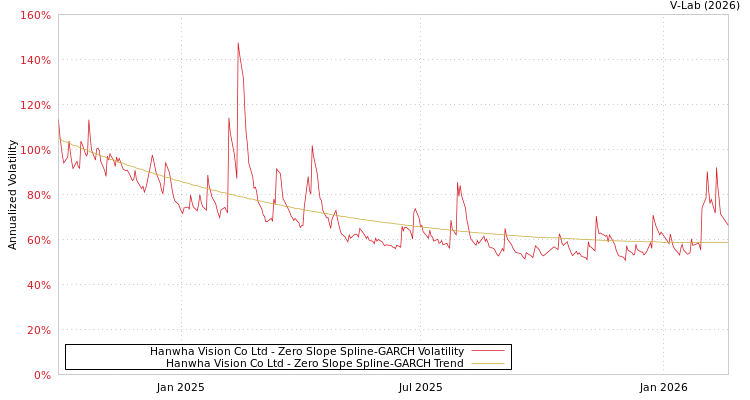 graph of Hanwha Vision Co Ltd S0GARCH