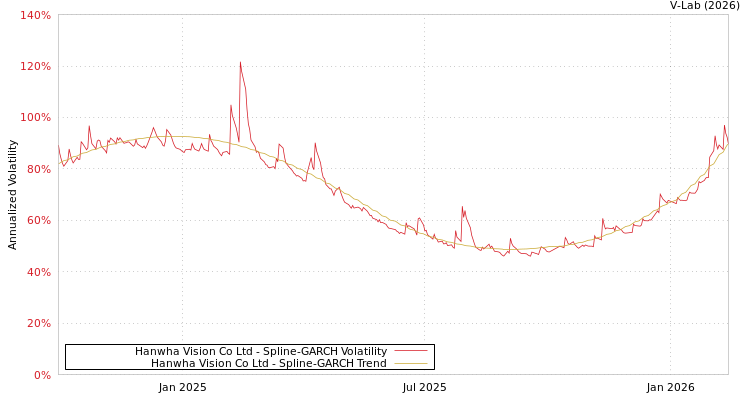 graph of Hanwha Vision Co Ltd SGARCH