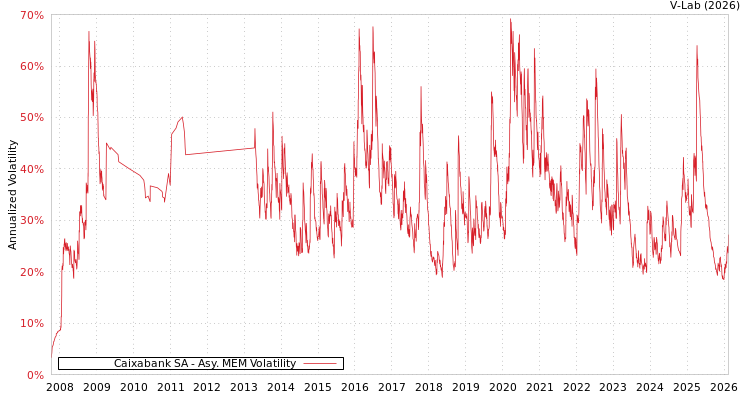 graph of Caixabank SA AMEM