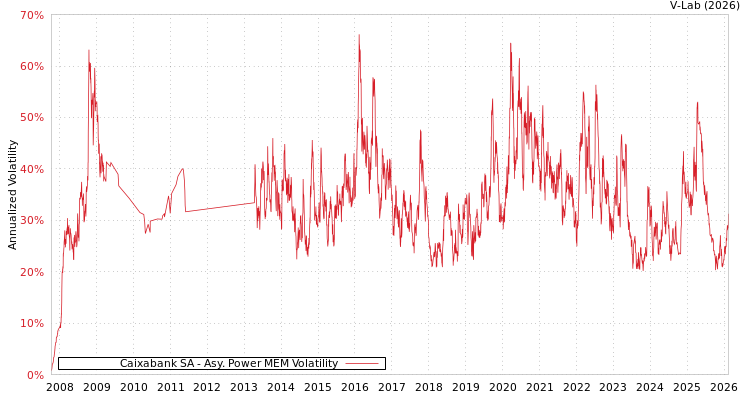 graph of Caixabank SA APMEM