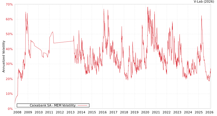 graph of Caixabank SA MEM