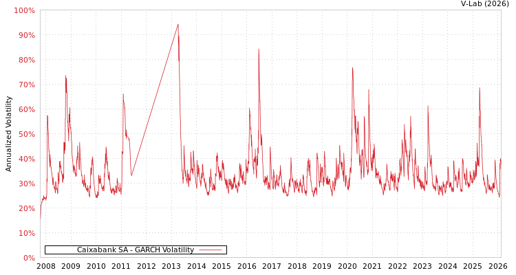 graph of Caixabank SA GARCH