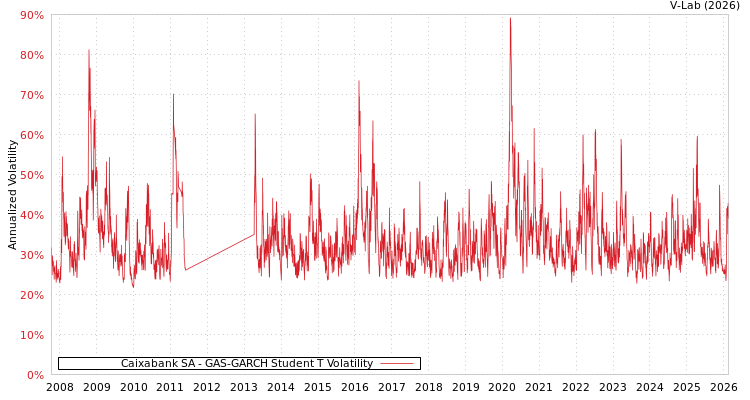 graph of Caixabank SA GAS-GARCH-T