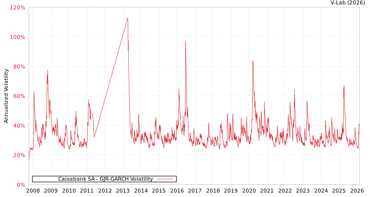 graph of Caixabank SA GJR-GARCH