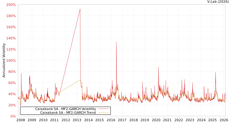 graph of Caixabank SA MF2-GARCH