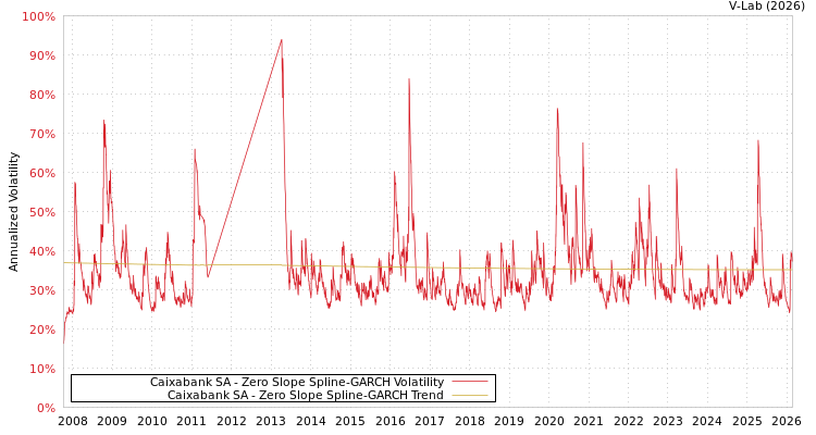 graph of Caixabank SA S0GARCH