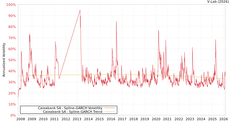 graph of Caixabank SA SGARCH