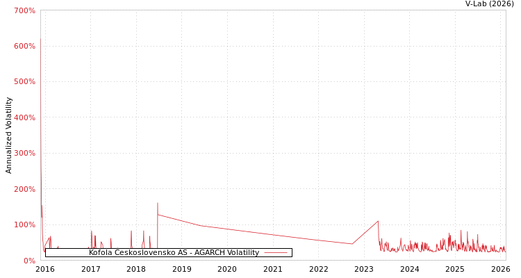 graph of Kofola Ceskoslovensko AS AGARCH