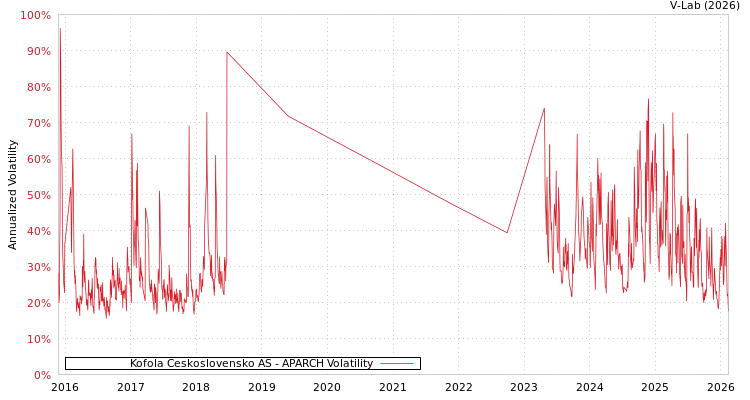 graph of Kofola Ceskoslovensko AS APARCH