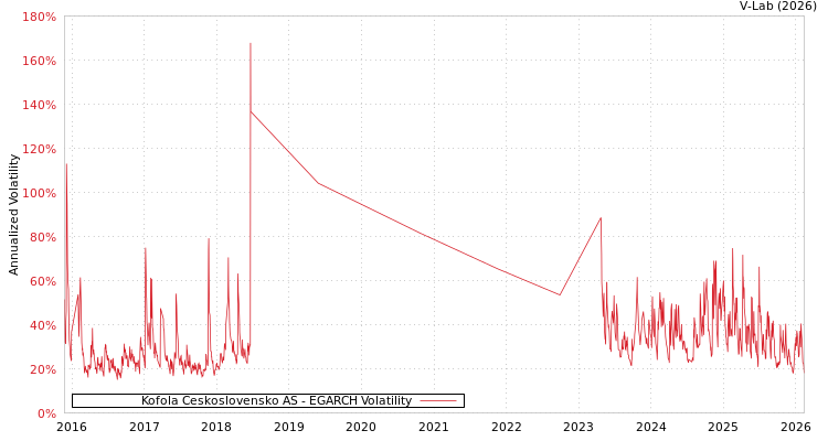 graph of Kofola Ceskoslovensko AS EGARCH