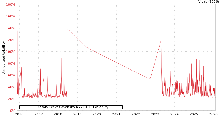 graph of Kofola Ceskoslovensko AS GARCH