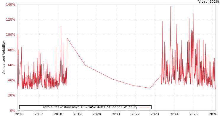 graph of Kofola Ceskoslovensko AS GAS-GARCH-T
