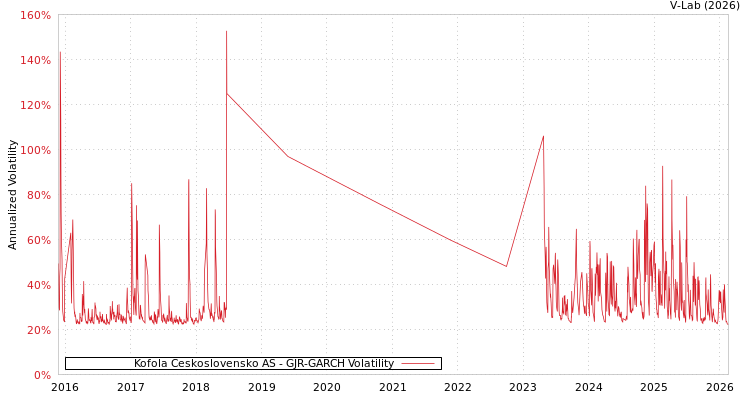 graph of Kofola Ceskoslovensko AS GJR-GARCH
