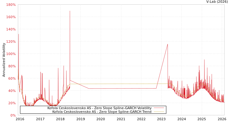 graph of Kofola Ceskoslovensko AS S0GARCH