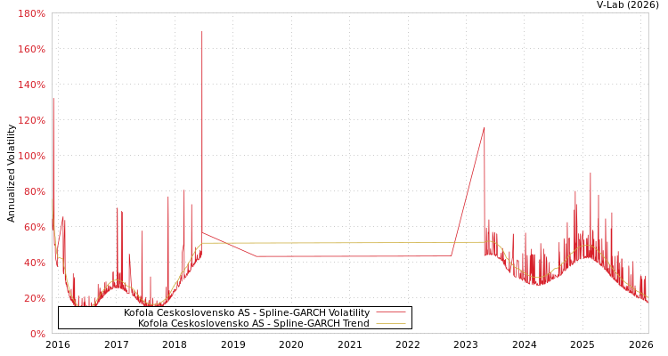 graph of Kofola Ceskoslovensko AS SGARCH