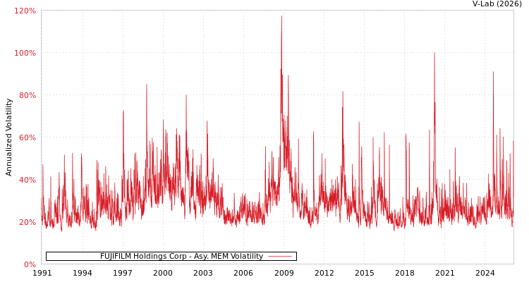graph of FUJIFILM Holdings Corp AMEM