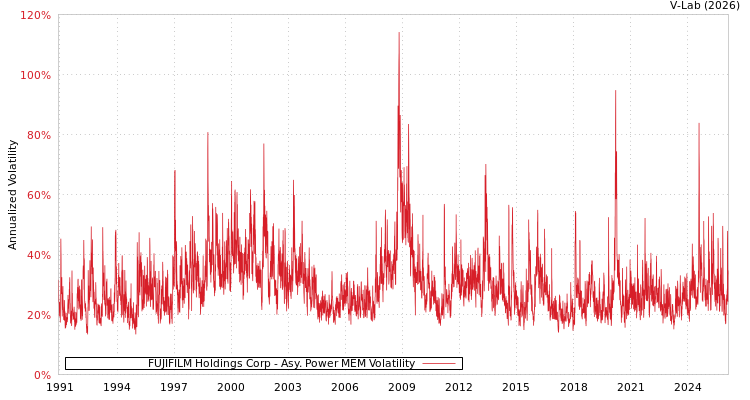 graph of FUJIFILM Holdings Corp APMEM