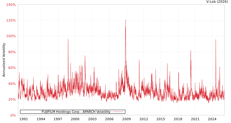 graph of FUJIFILM Holdings Corp APARCH