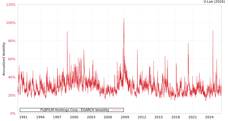 graph of FUJIFILM Holdings Corp EGARCH