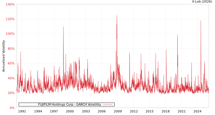 graph of FUJIFILM Holdings Corp GARCH