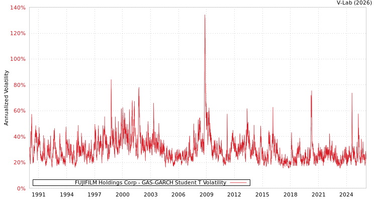 graph of FUJIFILM Holdings Corp GAS-GARCH-T