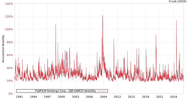 graph of FUJIFILM Holdings Corp GJR-GARCH