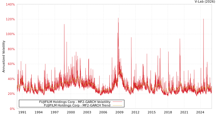 graph of FUJIFILM Holdings Corp MF2-GARCH