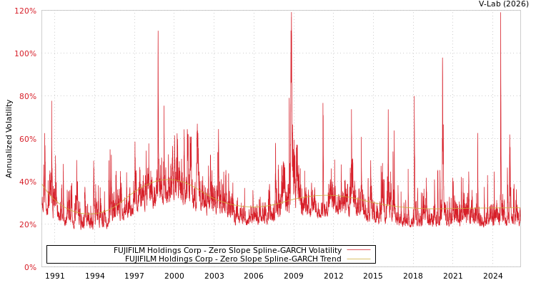 graph of FUJIFILM Holdings Corp S0GARCH