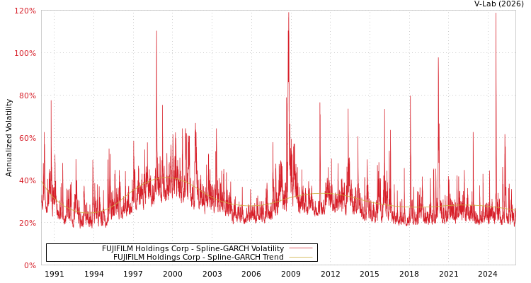 graph of FUJIFILM Holdings Corp SGARCH