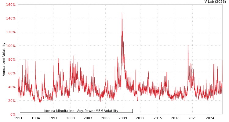 graph of Konica Minolta Inc APMEM