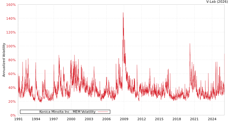 graph of Konica Minolta Inc MEM