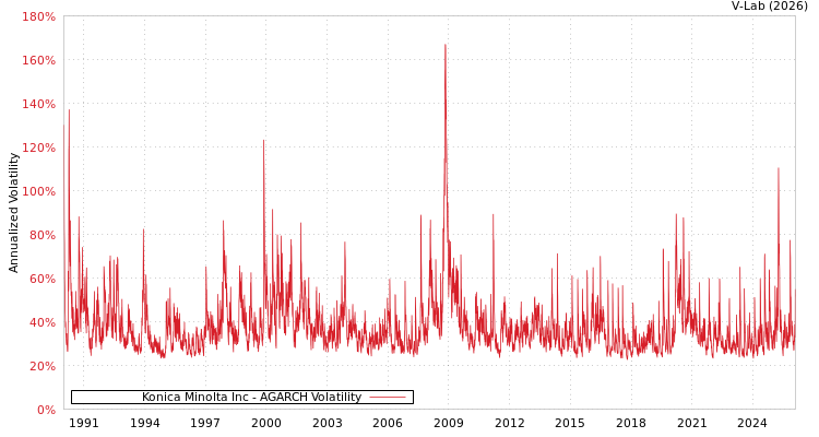 graph of Konica Minolta Inc AGARCH