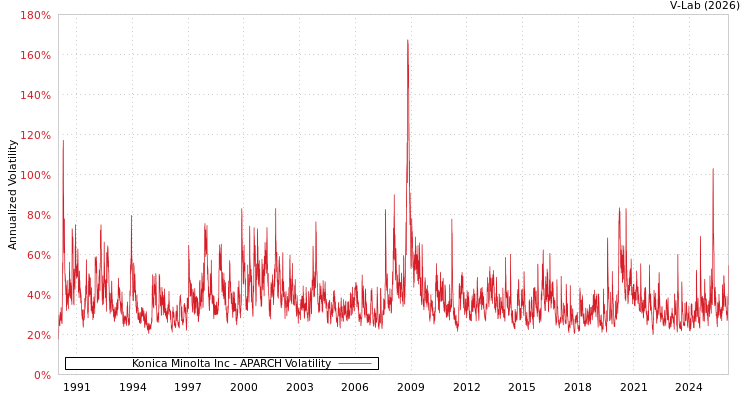 graph of Konica Minolta Inc APARCH