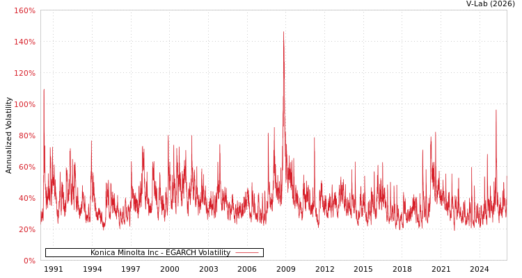 graph of Konica Minolta Inc EGARCH