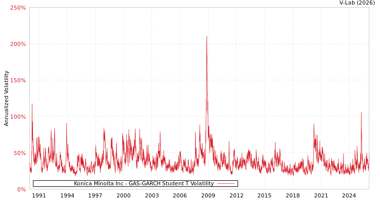 graph of Konica Minolta Inc GAS-GARCH-T