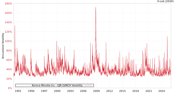 graph of Konica Minolta Inc GJR-GARCH