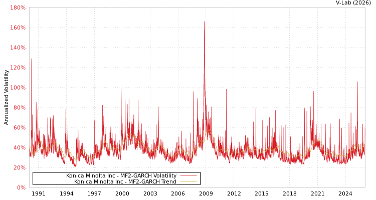 graph of Konica Minolta Inc MF2-GARCH