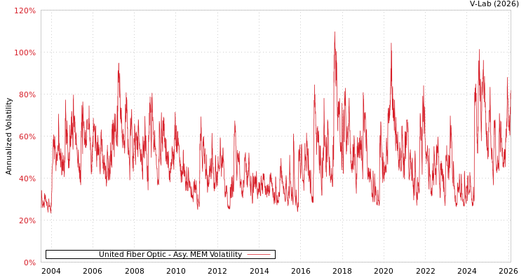 graph of United Fiber Optic AMEM