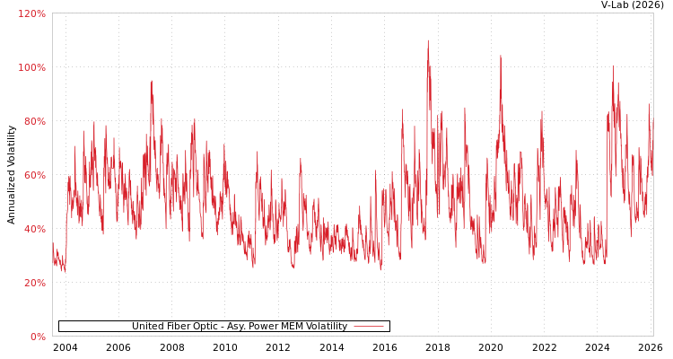 graph of United Fiber Optic APMEM