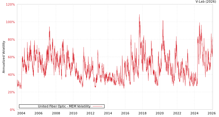 graph of United Fiber Optic MEM