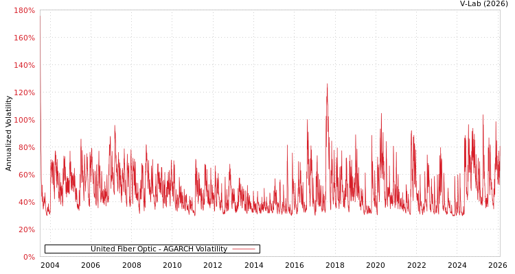 graph of United Fiber Optic AGARCH