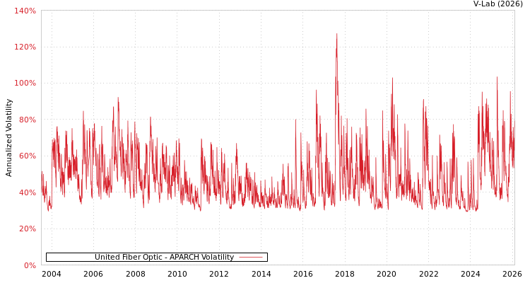 graph of United Fiber Optic APARCH