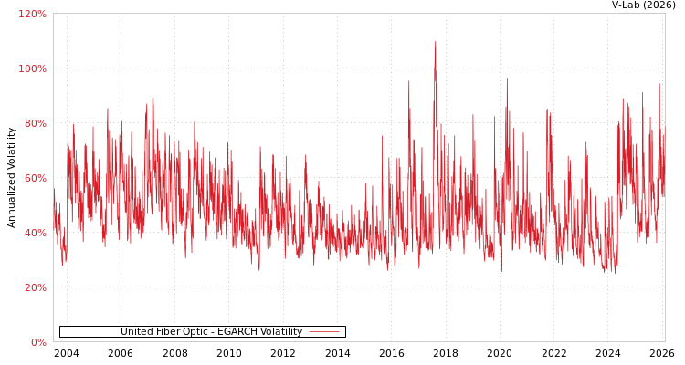 graph of United Fiber Optic EGARCH