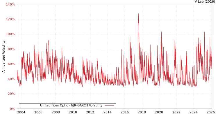 graph of United Fiber Optic GJR-GARCH