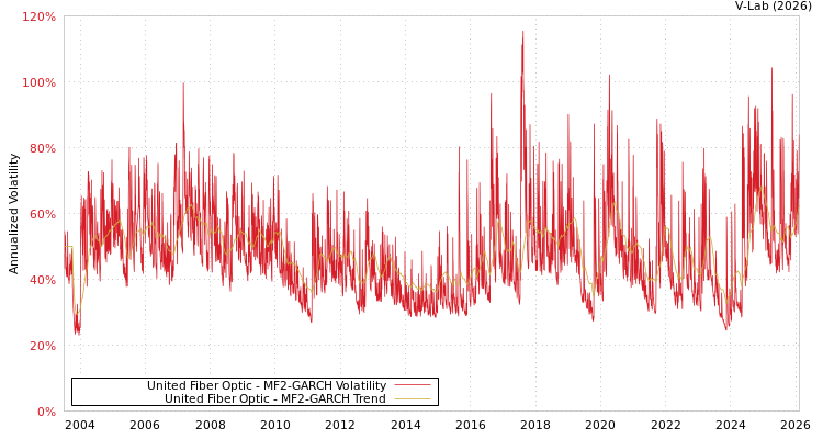 graph of United Fiber Optic MF2-GARCH