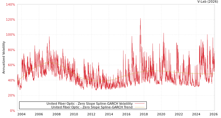 graph of United Fiber Optic S0GARCH